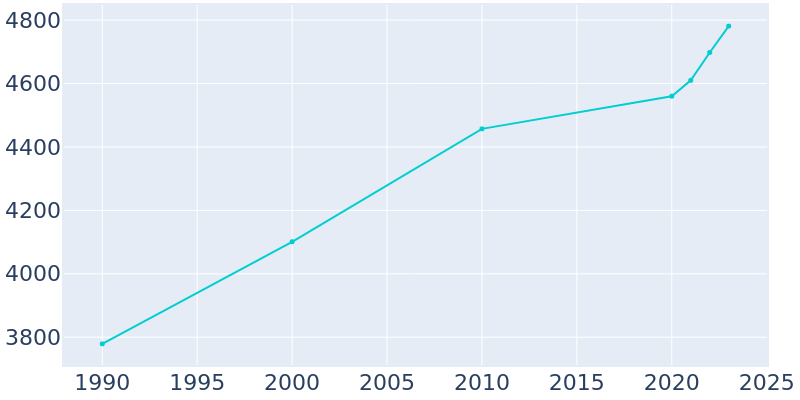 Population Graph For American Falls, 1990 - 2022