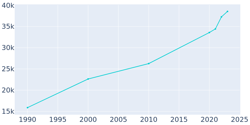 Population Graph For American Fork, 1990 - 2022