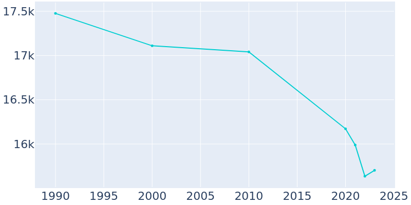 Population Graph For Americus, 1990 - 2022