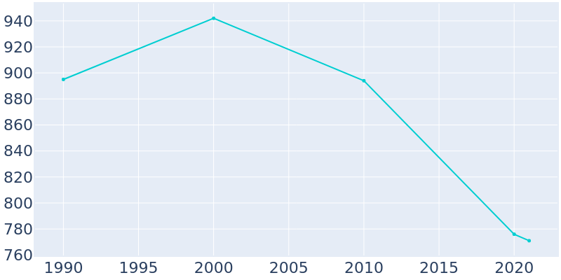 Population Graph For Americus, 1990 - 2022