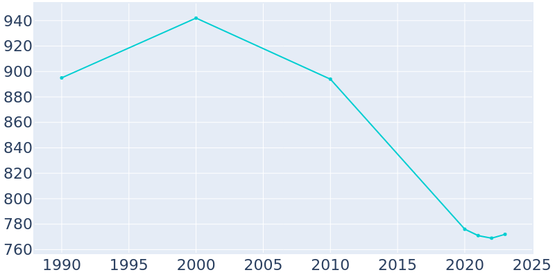 Population Graph For Americus, 1990 - 2022