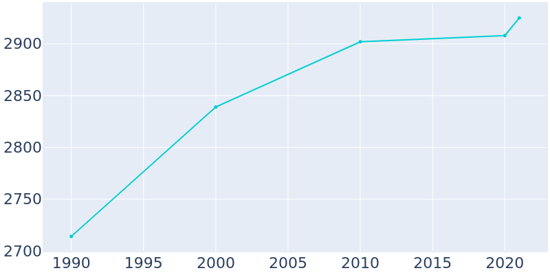 Population Graph For Amery, 1990 - 2022