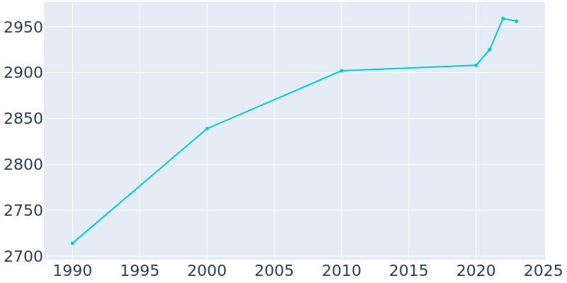 Population Graph For Amery, 1990 - 2022