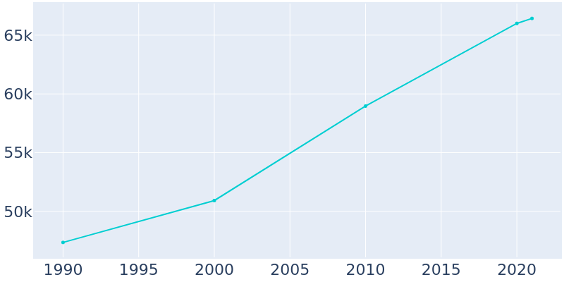 Population Graph For Ames, 1990 - 2022