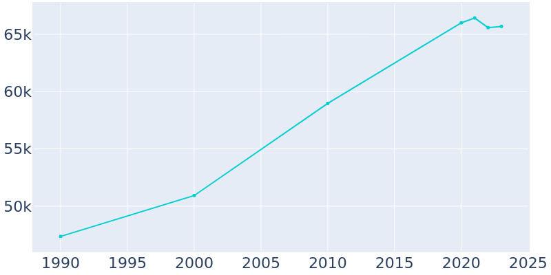 Population Graph For Ames, 1990 - 2022