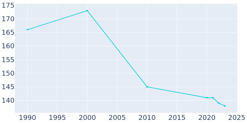 Population Graph For Ames, 1990 - 2022