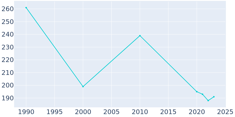 Population Graph For Ames, 1990 - 2022