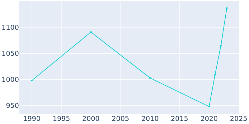 Population Graph For Ames, 1990 - 2022