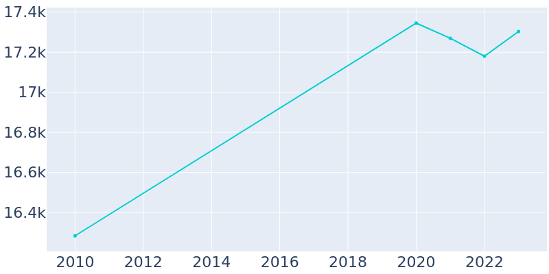 Population Graph For Amesbury Town, 2010 - 2022