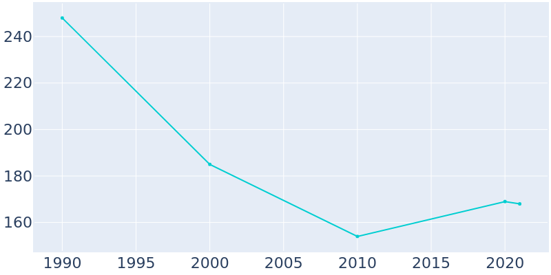 Population Graph For Amesville, 1990 - 2022