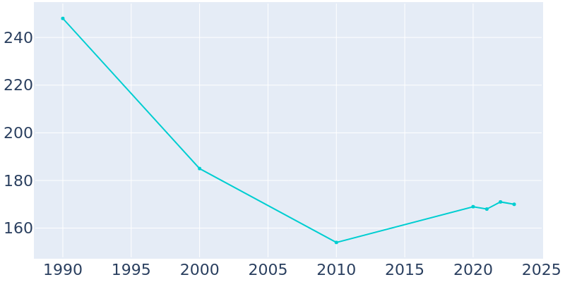 Population Graph For Amesville, 1990 - 2022