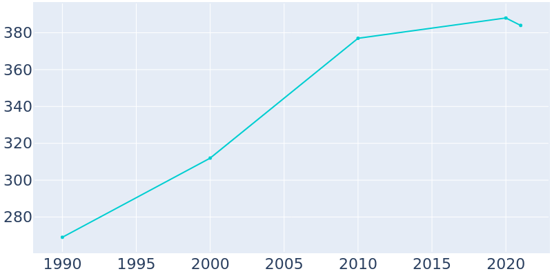 Population Graph For Amherst Junction, 1990 - 2022