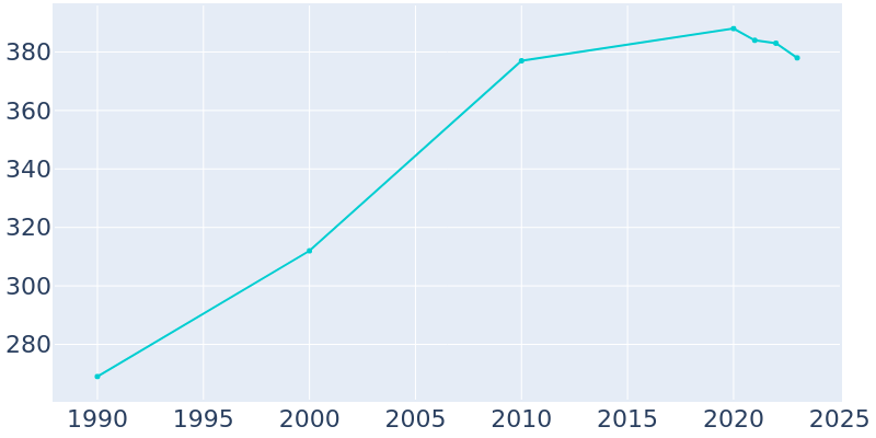 Population Graph For Amherst Junction, 1990 - 2022