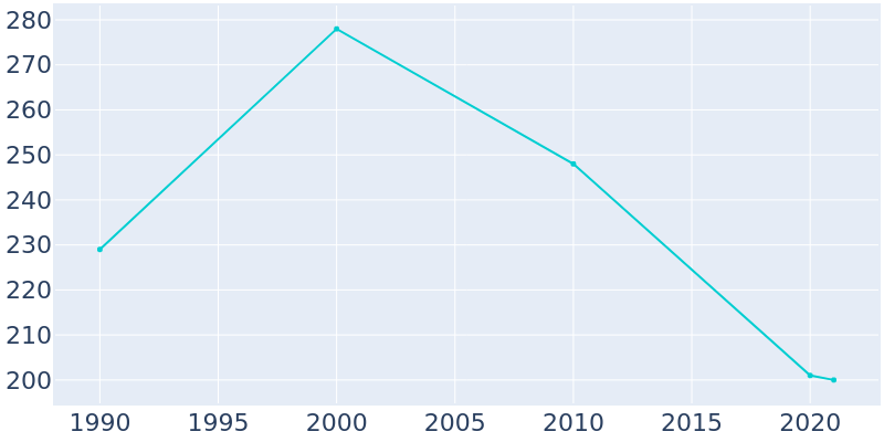 Population Graph For Amherst, 1990 - 2022