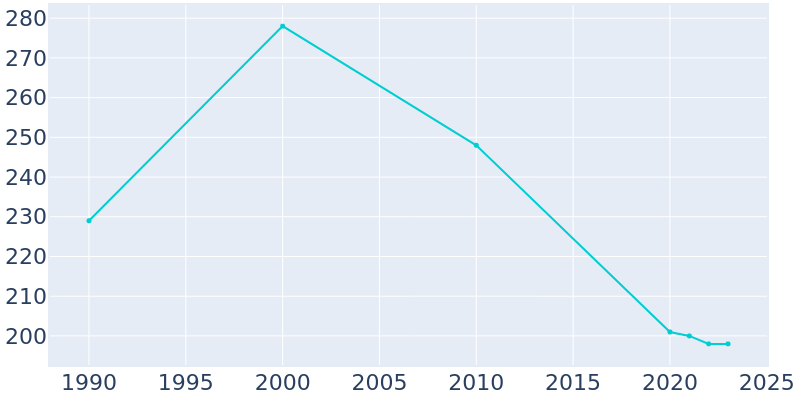 Population Graph For Amherst, 1990 - 2022