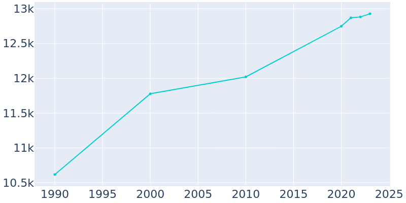 Population Graph For Amherst, 1990 - 2022