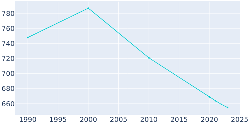 Population Graph For Amherst, 1990 - 2022