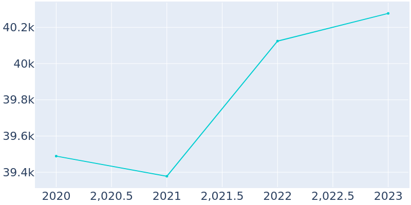 Population Graph For Amherst Town, 2020 - 2022