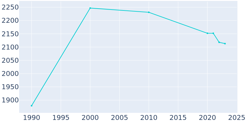 Population Graph For Amherst, 1990 - 2022