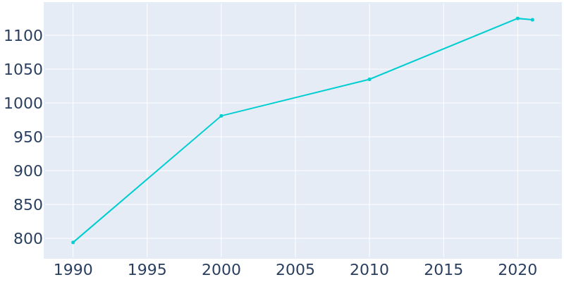 Population Graph For Amherst, 1990 - 2022