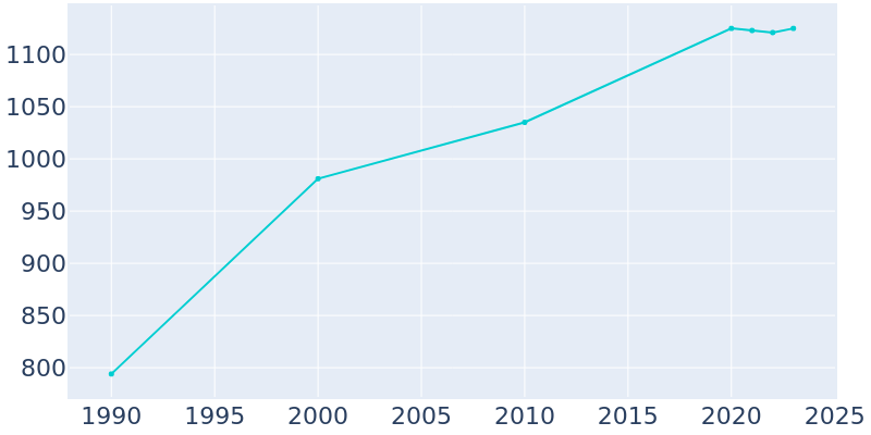 Population Graph For Amherst, 1990 - 2022