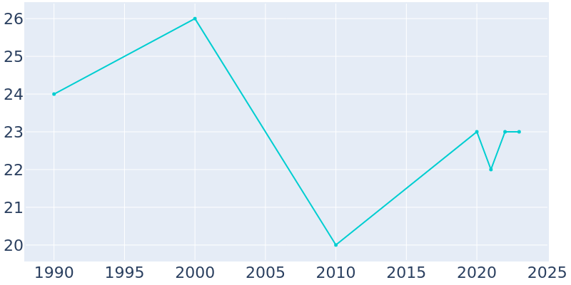 Population Graph For Amidon, 1990 - 2022