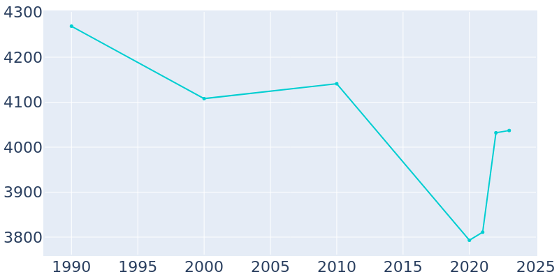 Population Graph For Amite City, 1990 - 2022