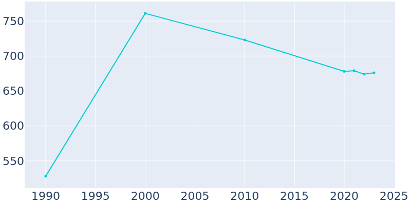 Population Graph For Amity, 1990 - 2022