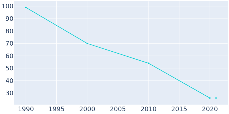 Population Graph For Amity, 1990 - 2022