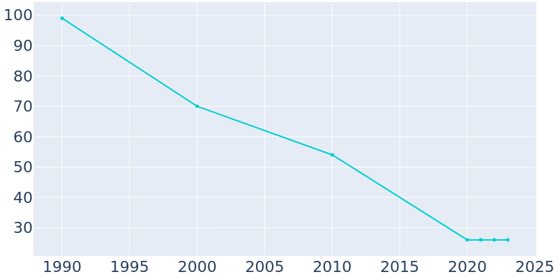 Population Graph For Amity, 1990 - 2022