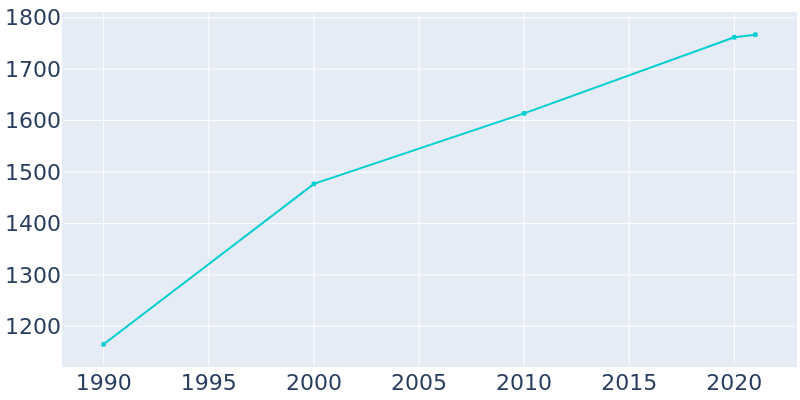 Population Graph For Amity, 1990 - 2022