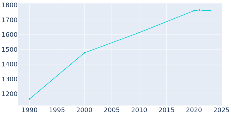 Population Graph For Amity, 1990 - 2022