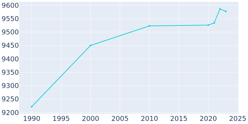 Population Graph For Amityville, 1990 - 2022