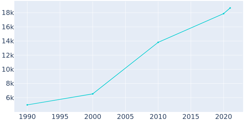 Population Graph For Ammon, 1990 - 2022