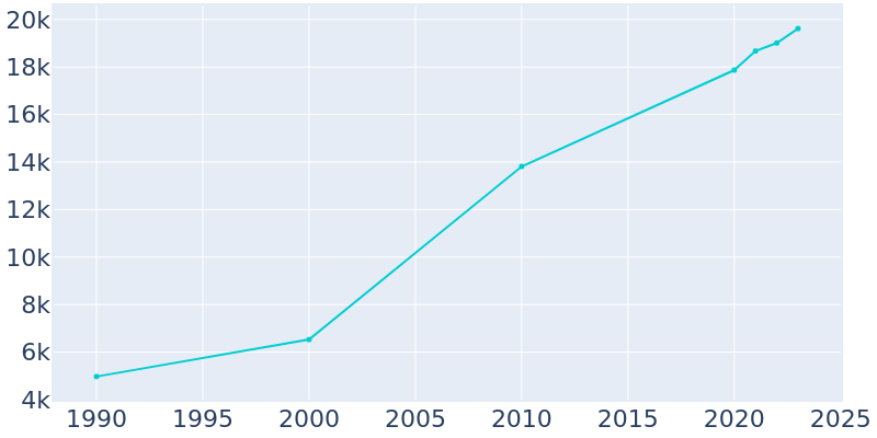 Population Graph For Ammon, 1990 - 2022