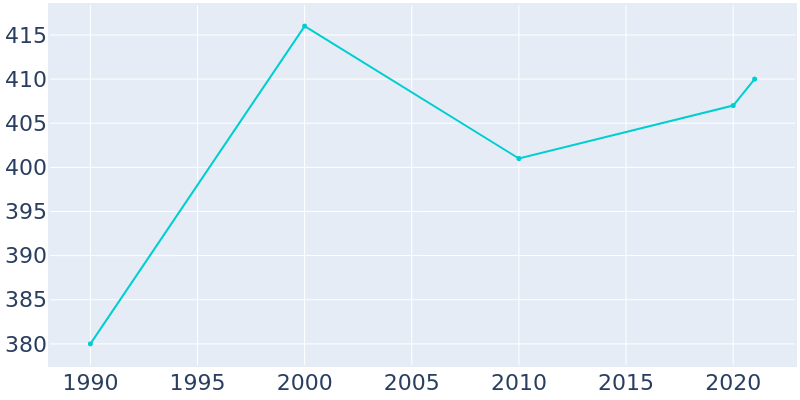 Population Graph For Amo, 1990 - 2022