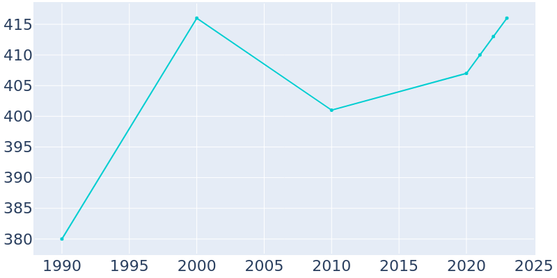 Population Graph For Amo, 1990 - 2022