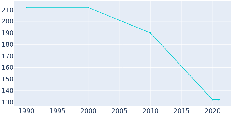 Population Graph For Amoret, 1990 - 2022