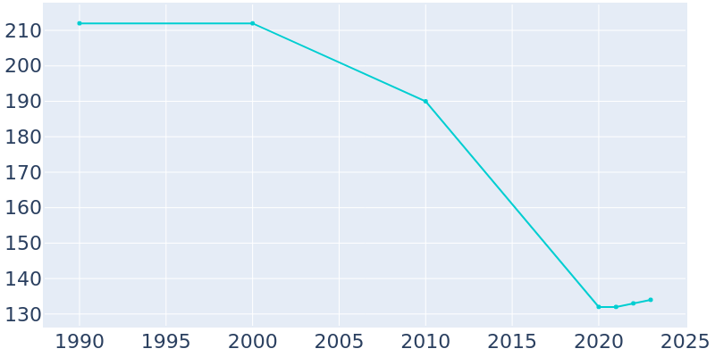 Population Graph For Amoret, 1990 - 2022