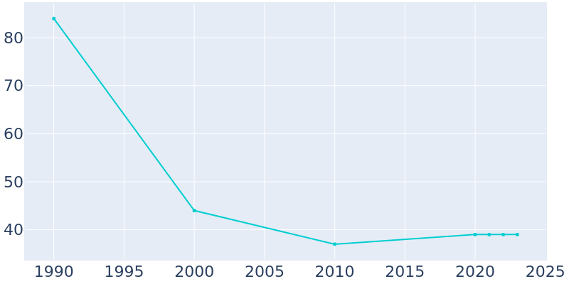 Population Graph For Amorita, 1990 - 2022