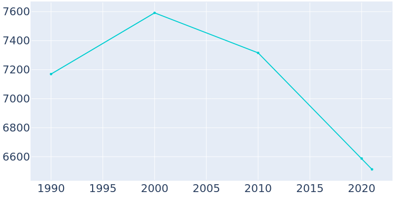 Population Graph For Amory, 1990 - 2022