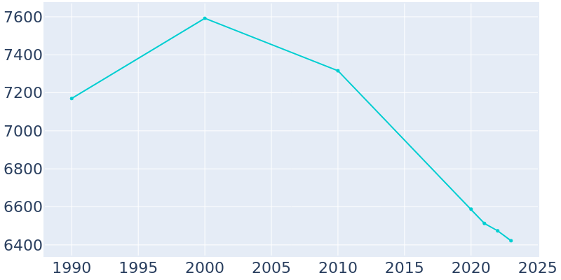 Population Graph For Amory, 1990 - 2022