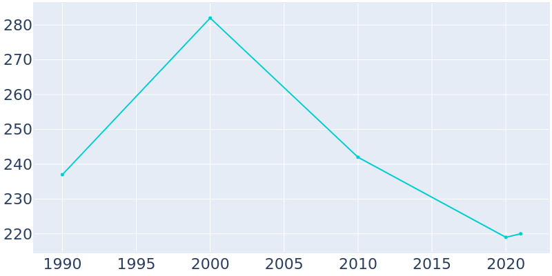 Population Graph For Amsterdam, 1990 - 2022
