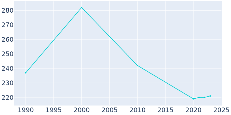 Population Graph For Amsterdam, 1990 - 2022