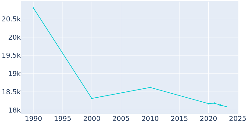 Population Graph For Amsterdam, 1990 - 2022