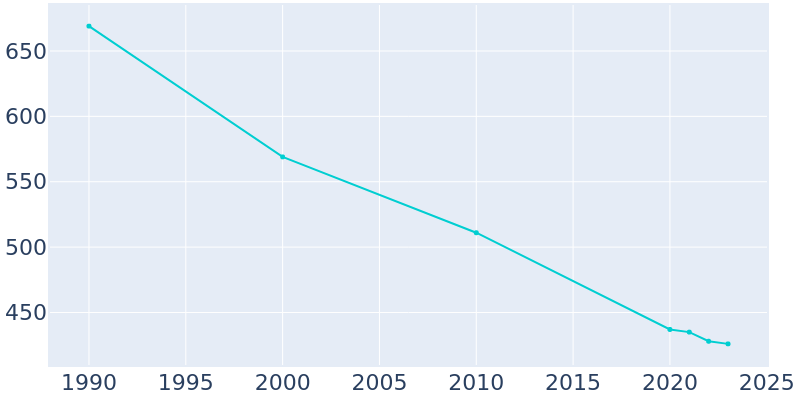 Population Graph For Amsterdam, 1990 - 2022