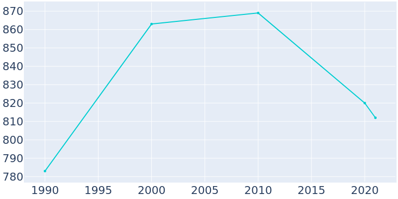 Population Graph For Anacoco, 1990 - 2022