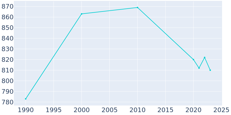 Population Graph For Anacoco, 1990 - 2022