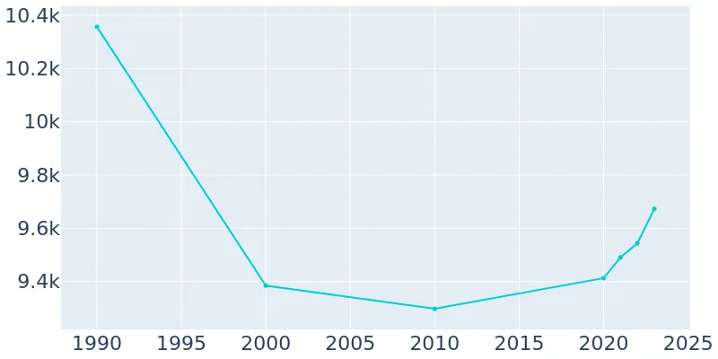 Anaconda-Deer Lodge County, Montana Population History | 1990 - 2019