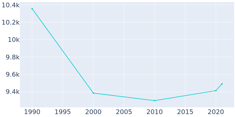 Population Graph For Anaconda-Deer Lodge County, 1990 - 2022